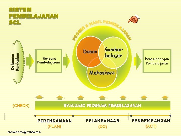 Dokumen Kurikulum Dosen Rencana Pembelajaran Sumber belajar Pengembangan Pembelajaran Mahasiswa EVALUASI PROGRAM PEMBELAJARAN (CHECK)