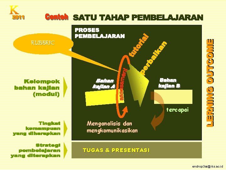 RUBBRIC tercapai Menganalisis dan mengkomunikasikan TUGAS & PRESENTASI endrop 3 ai@ its. ac. id