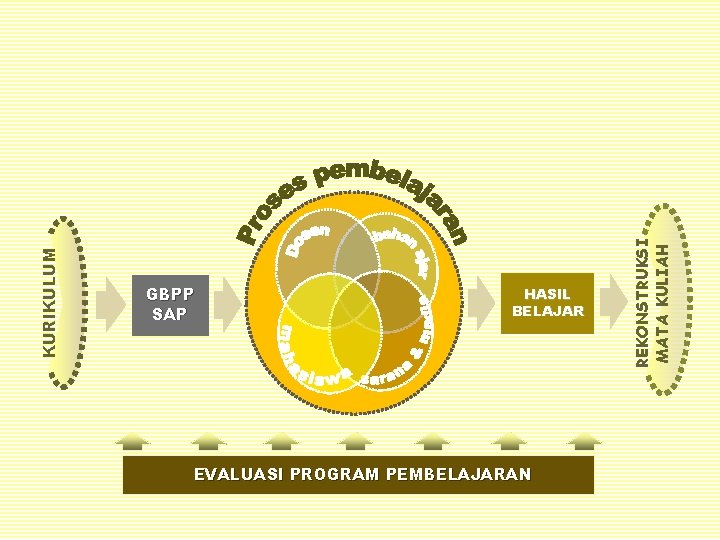 HASIL BELAJAR EVALUASI PROGRAM PEMBELAJARAN REKONSTRUKSI MATA KULIAH KURIKULUM GBPP SAP 