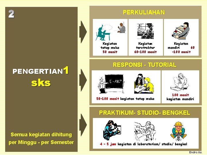 PERKULIAHAN Kegiatan tatap muka 50 menit PENGERTIAN 1 Kegiatan terstruktur 60– 100 menit Kegiatan