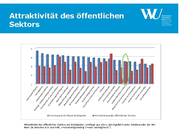 Attraktivität des öffentlichen Sektors als Arbeitgeber, Umfrage aus 2011, durchgeführt unter Studierenden der WU