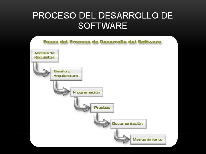 PROCESO DEL DESARROLLO DE SOFTWARE 