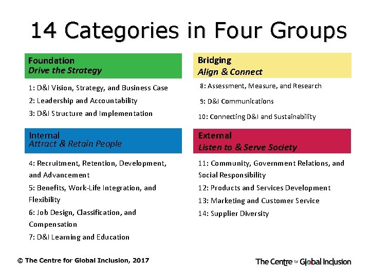14 Categories in Four Groups Foundation Drive the Strategy Bridging Align & Connect 1:
