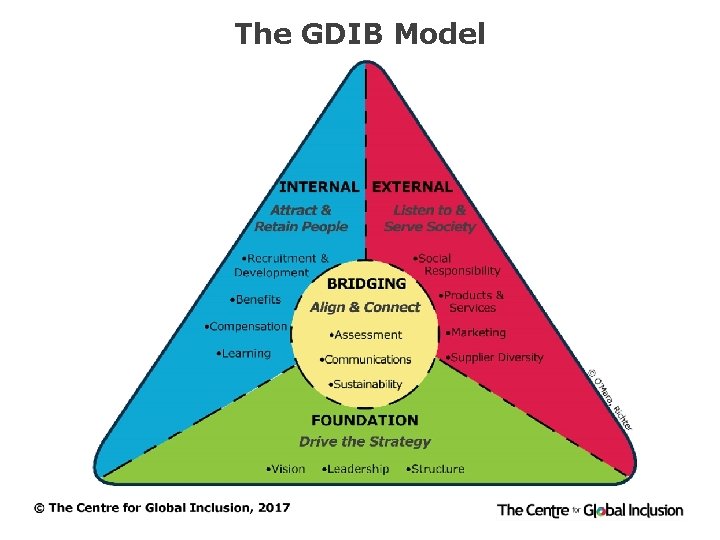 The GDIB Model 