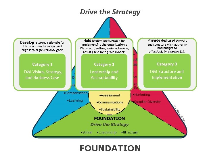 Drive the Strategy Develop a strong rationale for Hold leaders accountable for implementing the