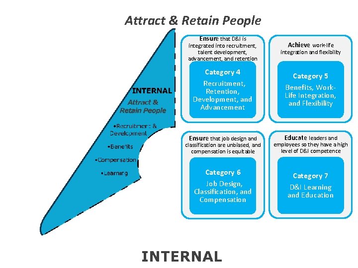 Attract & Retain People Ensure that D&I is integrated into recruitment, talent development, advancement,