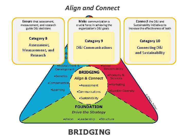 Align and Connect Ensure that assessment, measurement, and research guide D&I decisions Category 8