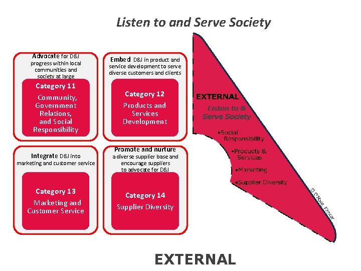 Listen to and Serve Society Advocate for D&I progress within local communities and society