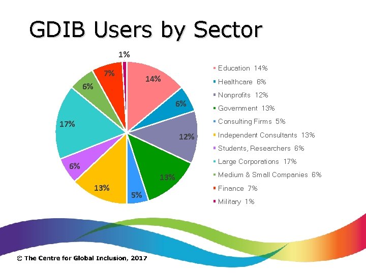 GDIB Users by Sector 1% Education 14% 7% 14% 6% Healthcare 6% 6% Nonprofits