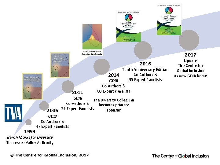 2017 2016 2011 2006 1993 GDIB The Diversity Collegium Co-Authors & becomes primary 79
