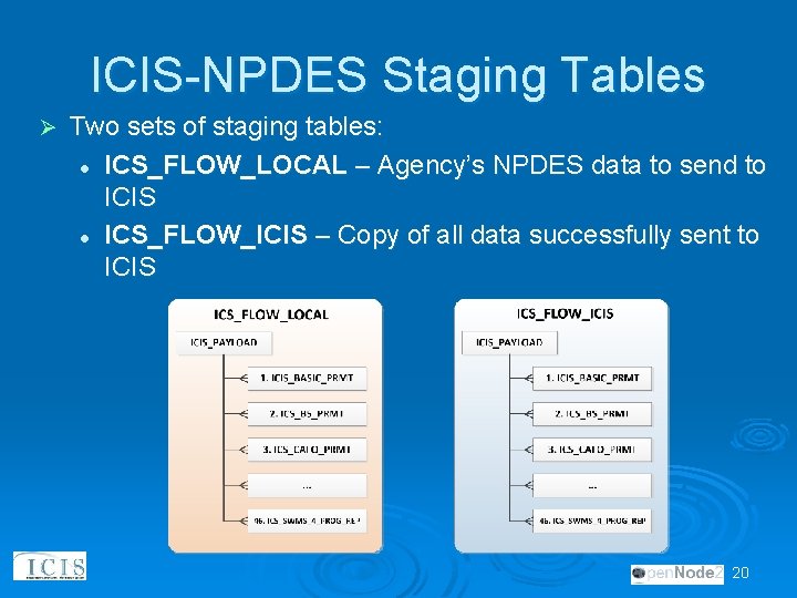 ICIS-NPDES Staging Tables Ø Two sets of staging tables: l ICS_FLOW_LOCAL – Agency’s NPDES