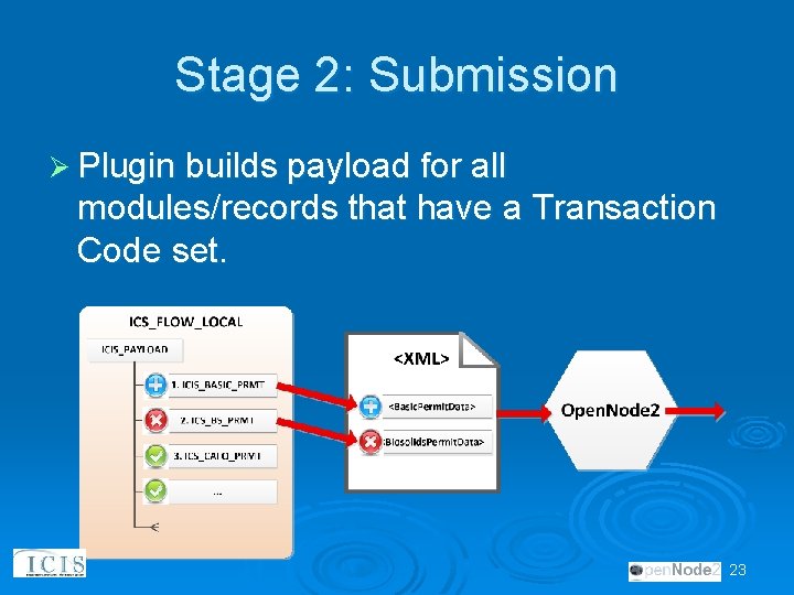 Stage 2: Submission Ø Plugin builds payload for all modules/records that have a Transaction