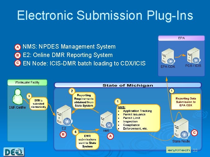 Electronic Submission Plug-Ins NMS: NPDES Management System E 2: Online DMR Reporting System EN