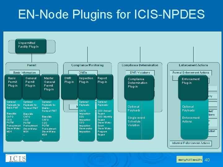 EN-Node Plugins for ICIS-NPDES Unpermitted Facility Plug-In Basic Permit Plug-in General Permit Plug-in Master