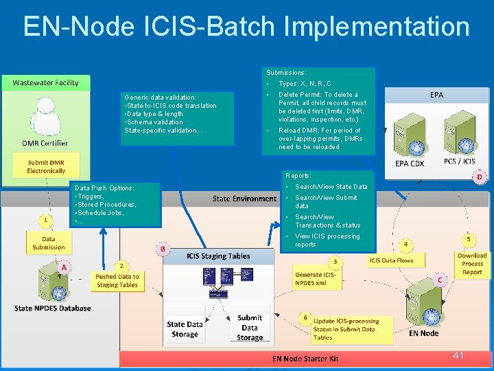 EN-Node ICIS-Batch Implementation Submissions: Generic data validation: • State-to-ICIS code translation • Data type