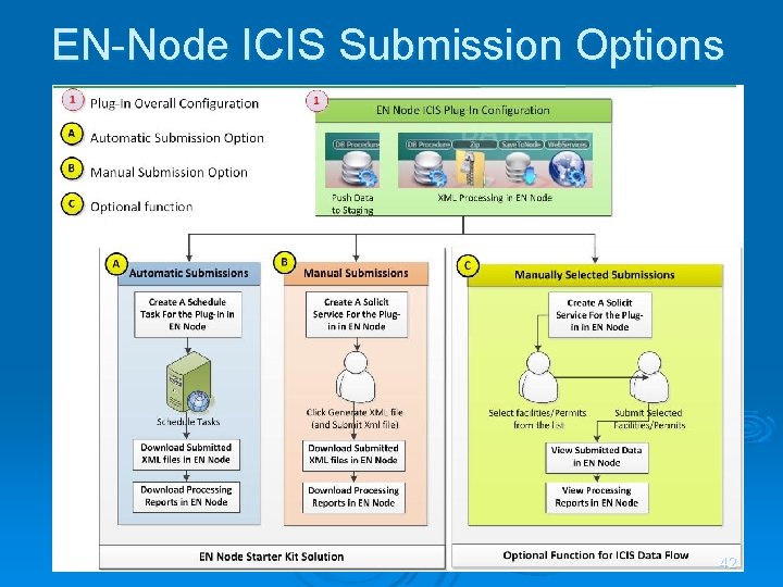 EN-Node ICIS Submission Options 42 