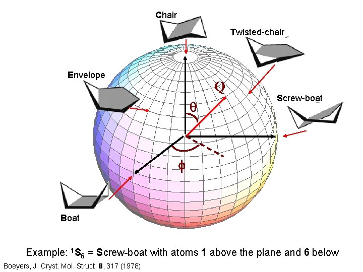 Chair Twisted-chair Envelope Q q Screw-boat f Boat Example: 1 S 6 = Screw-boat