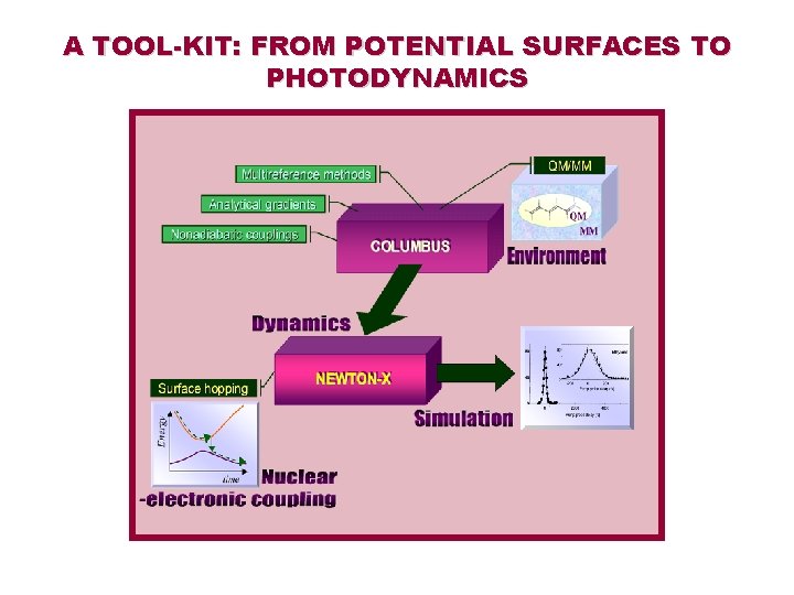 A TOOL-KIT: FROM POTENTIAL SURFACES TO PHOTODYNAMICS 
