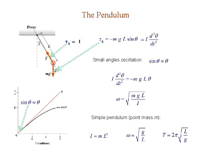 The Pendulum Small angles oscillation: Simple pendulum (point mass m): 