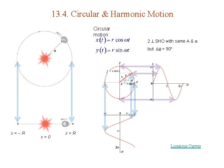 13. 4. Circular & Harmonic Motion Circular motion: 2 SHO with same A &