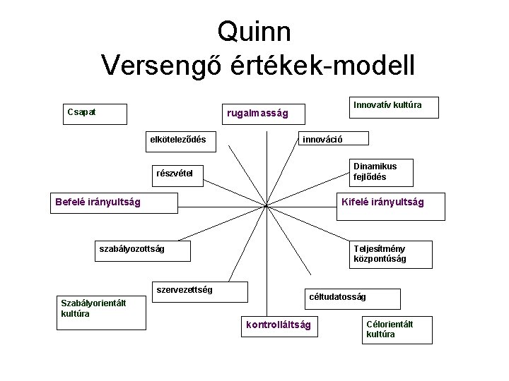 Quinn Versengő értékek-modell Csapat Innovatív kultúra rugalmasság elköteleződés innováció Dinamikus fejlődés részvétel Kifelé irányultság Quinn Versengő értékek-modell Csapat Innovatív kultúra rugalmasság elköteleződés innováció Dinamikus fejlődés részvétel Kifelé irányultság