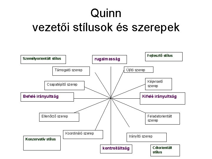 Quinn vezetői stílusok és szerepek Személyorientált stílus Fejlesztő stílus rugalmasság Támogató szerep Újító szerep Quinn vezetői stílusok és szerepek Személyorientált stílus Fejlesztő stílus rugalmasság Támogató szerep Újító szerep