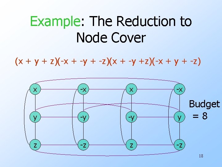 Example: The Reduction to Node Cover (x + y + z)(-x + -y +