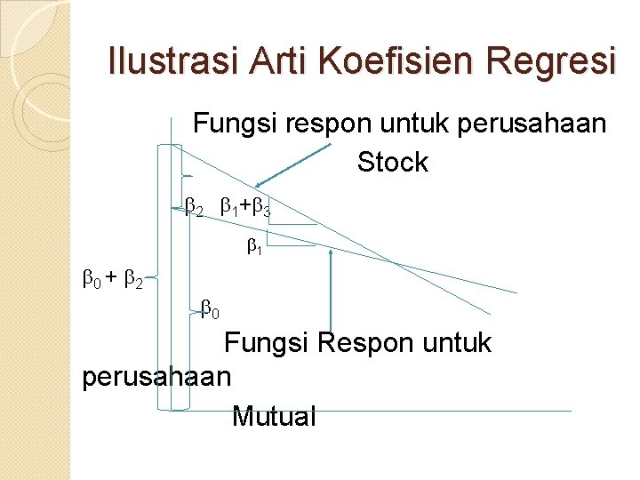 Ilustrasi Arti Koefisien Regresi Fungsi respon untuk perusahaan Stock 2 1+ 3 1 0