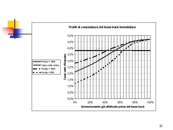 Profili di convenienza del lease back immobiliare 5, 0% 4, 5% Prezzo = 1000