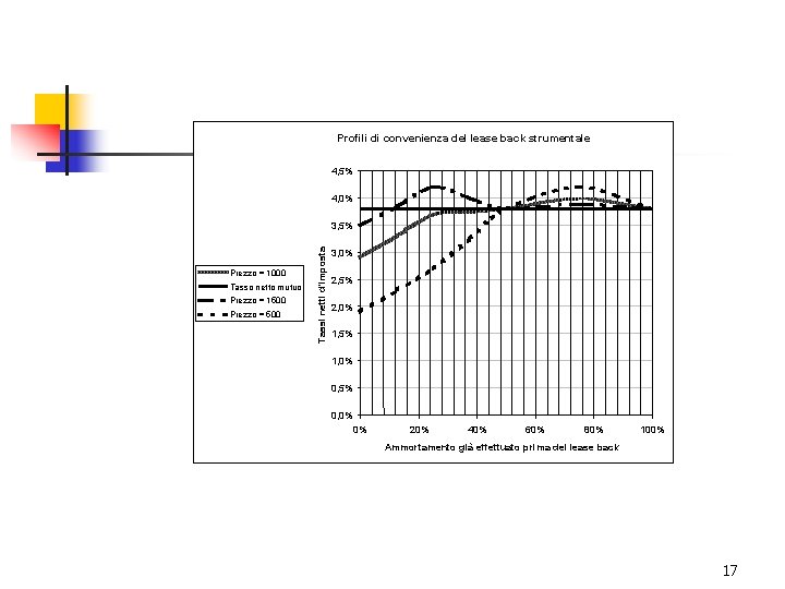 Profili di convenienza del lease back strumentale 4, 5% 4, 0% Prezzo = 1000