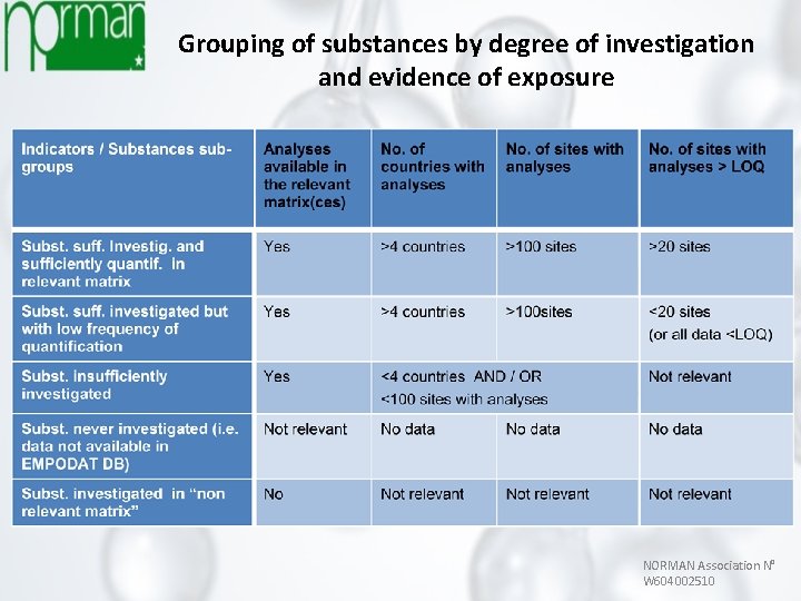 Grouping of substances by degree of investigation and evidence of exposure NORMAN Association N°