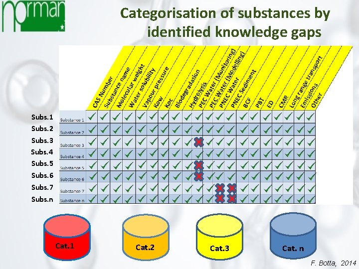 Categorisation of substances by identified knowledge gaps Subs. 1 Subs. 2 Subs. 3 Subs.