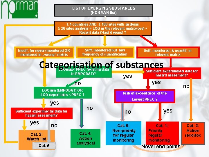 LIST OF EMERGING SUBSTANCES (NORMAN list) ≥ 4 countries AND ≥ 100 sites with