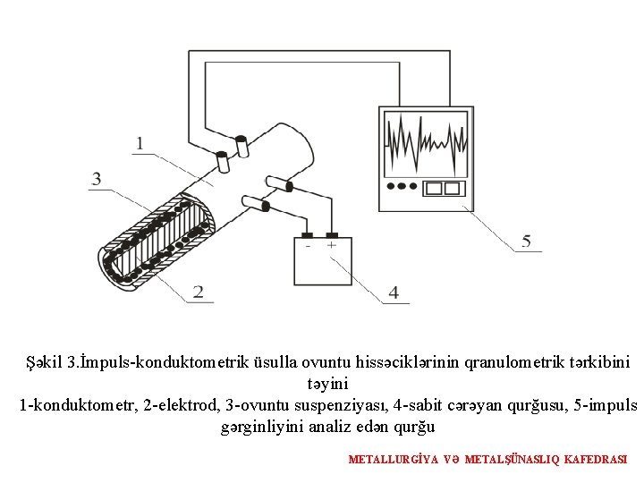 Şəkil 3. İmpuls-konduktometrik üsulla ovuntu hissəciklərinin qranulometrik tərkibini təyini 1 -konduktometr, 2 -elektrod, 3