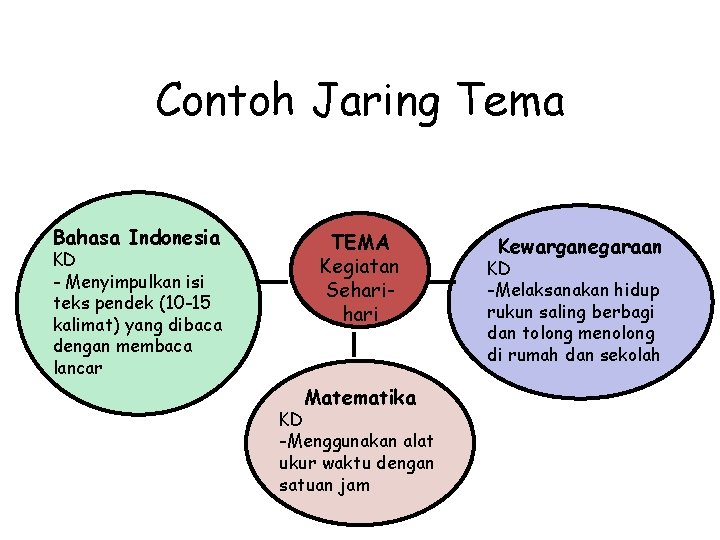 Contoh Jaring Tema Bahasa Indonesia KD - Menyimpulkan isi teks pendek (10 -15 kalimat)