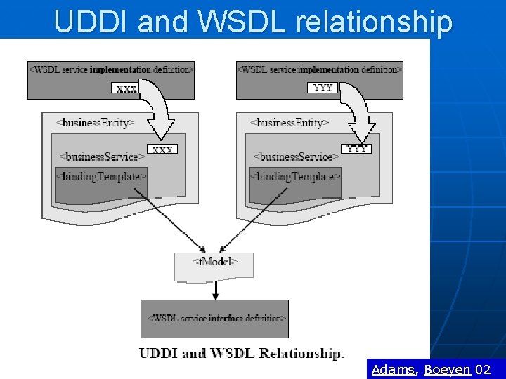 UDDI and WSDL relationship Adams, Boeyen 02 