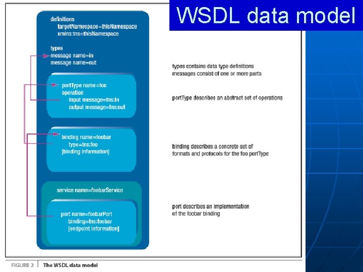 WSDL data model 