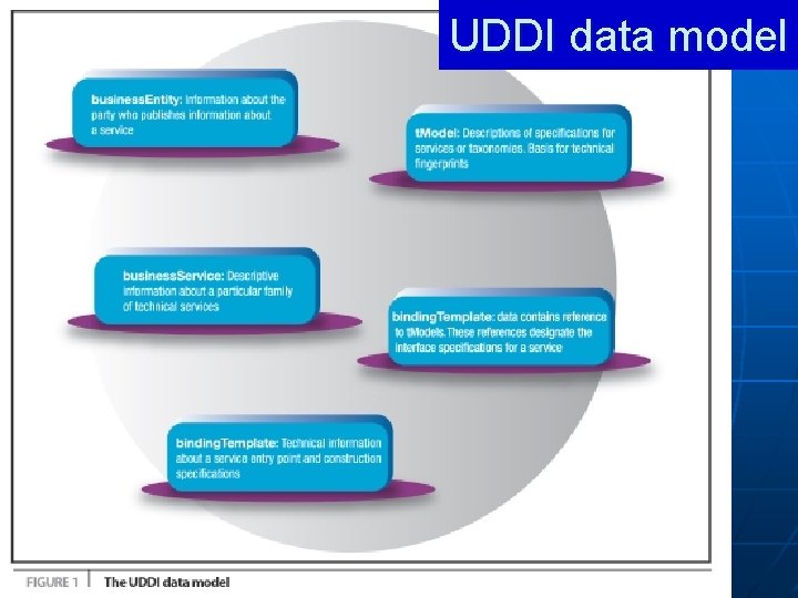UDDI data model 
