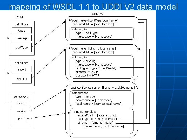 mapping of WSDL 1. 1 to UDDI V 2 data model 