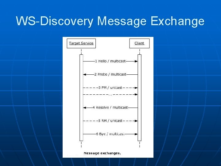 WS-Discovery Message Exchange 