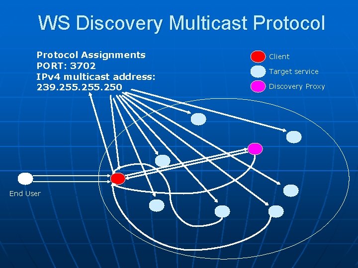 WS Discovery Multicast Protocol Assignments PORT: 3702 IPv 4 multicast address: 239. 255. 250
