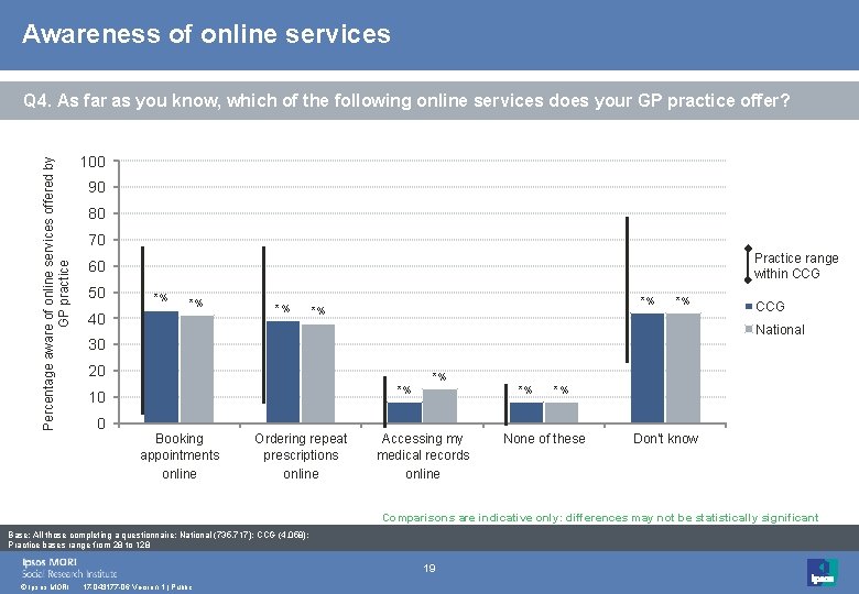 Awareness of online services Percentage aware of online services offered by GP practice Q