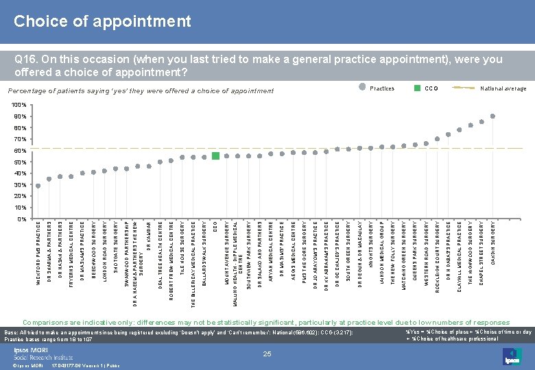 0% © Ipsos MORI 17 -043177 -06 Version 1 | Public 25 Base: All