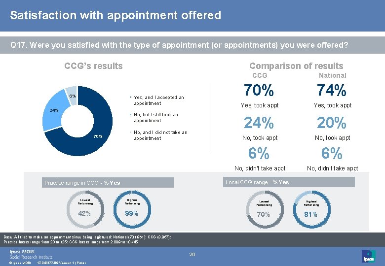 Satisfaction with appointment offered Q 17. Were you satisfied with the type of appointment