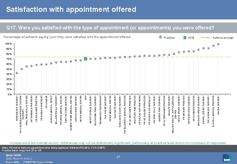 BEECHWOOD SURGERY 0% © Ipsos MORI 17 -043177 -06 Version 1 | Public Base: