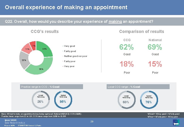 Overall experience of making an appointment Q 22. Overall, how would you describe your