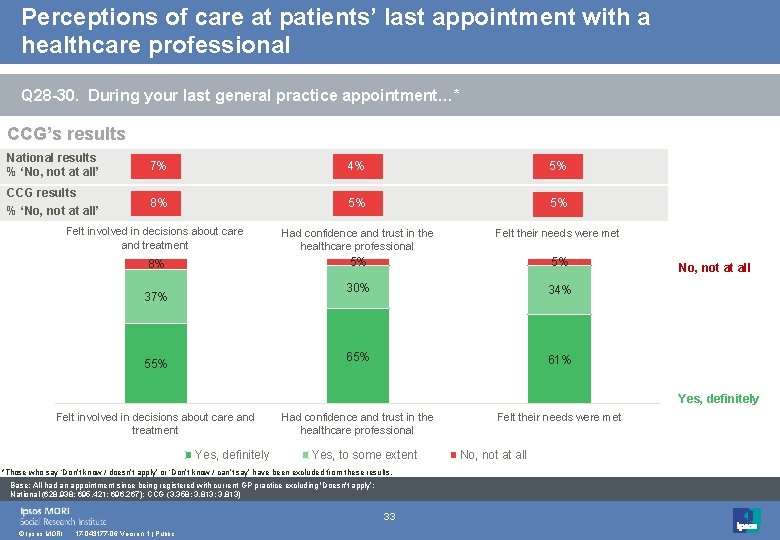 Perceptions of care at patients’ last appointment with a healthcare professional Q 28 -30.