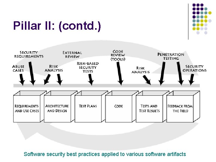 Pillar II: (contd. ) Software security best practices applied to various software artifacts 