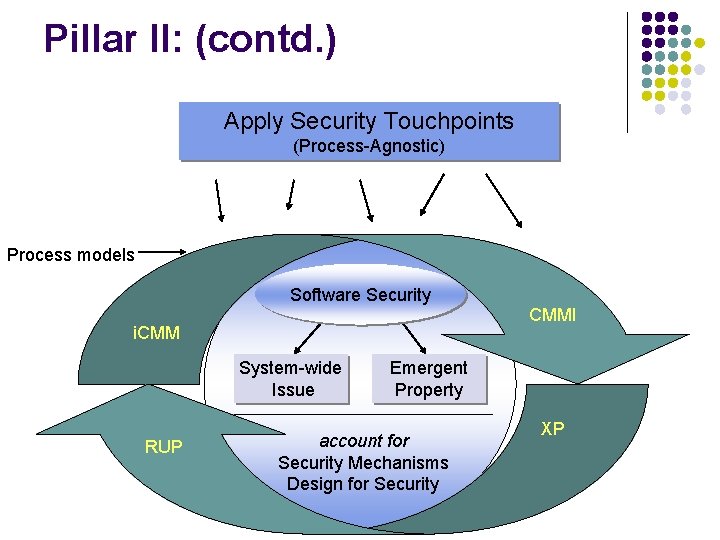 Pillar II: (contd. ) Apply Security Touchpoints (Process-Agnostic) Process models Software Security CMMI i.