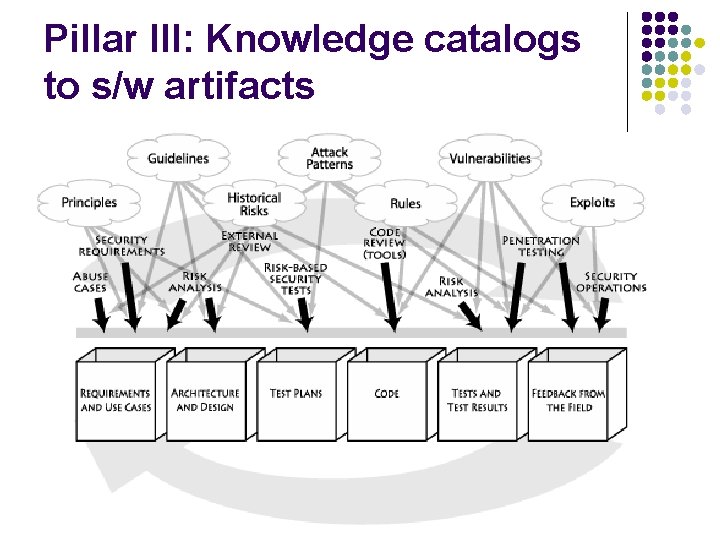 Pillar III: Knowledge catalogs to s/w artifacts 